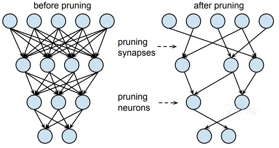 Featured image of post MIT 6.5940 EfficientML.ai: Lab 1 Pruning